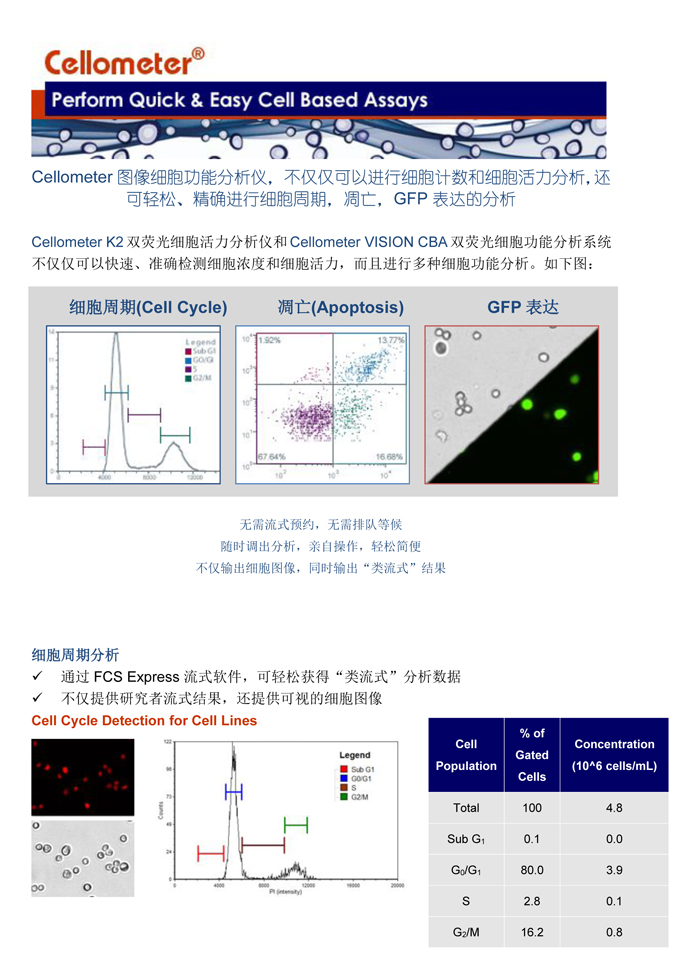 輕松進(jìn)行細(xì)胞周期，細(xì)胞凋亡，和GFP表達(dá)分析
